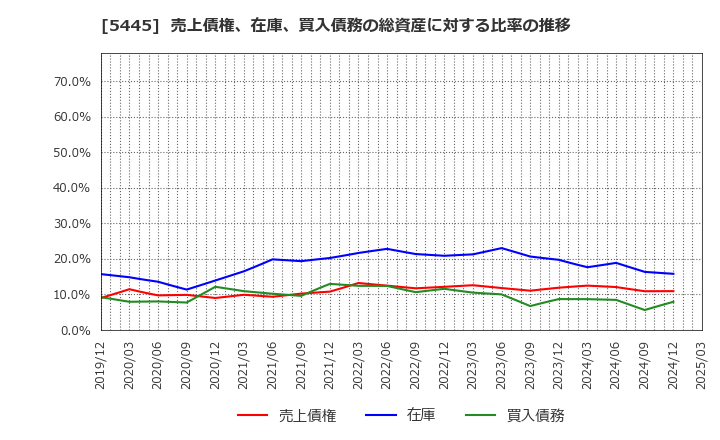 5445 東京鐵鋼(株): 売上債権、在庫、買入債務の総資産に対する比率の推移