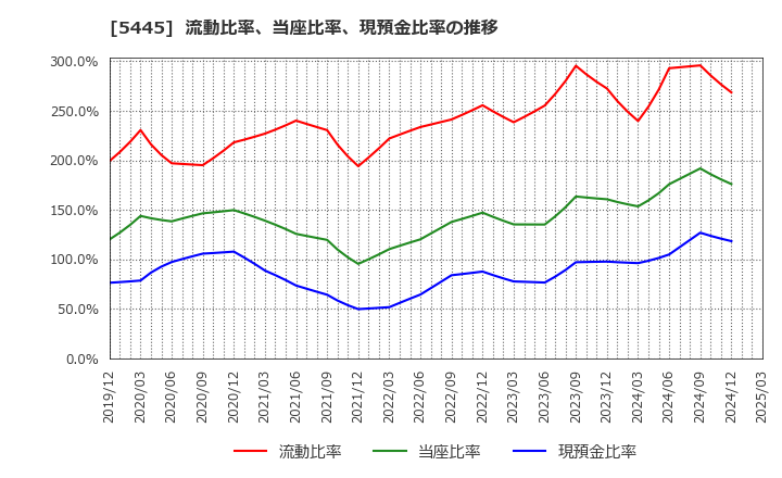 5445 東京鐵鋼(株): 流動比率、当座比率、現預金比率の推移