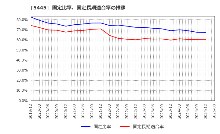 5445 東京鐵鋼(株): 固定比率、固定長期適合率の推移