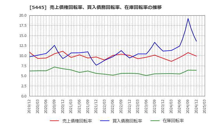 5445 東京鐵鋼(株): 売上債権回転率、買入債務回転率、在庫回転率の推移