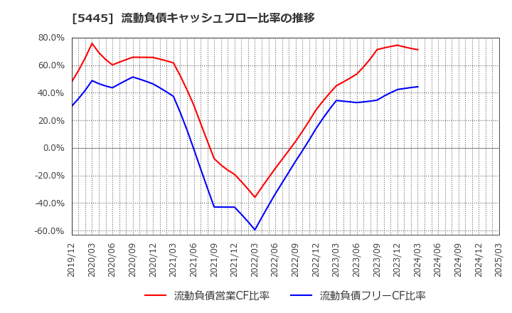5445 東京鐵鋼(株): 流動負債キャッシュフロー比率の推移