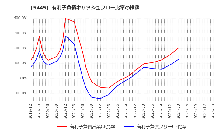 5445 東京鐵鋼(株): 有利子負債キャッシュフロー比率の推移