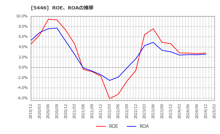 5446 北越メタル(株): ROE、ROAの推移