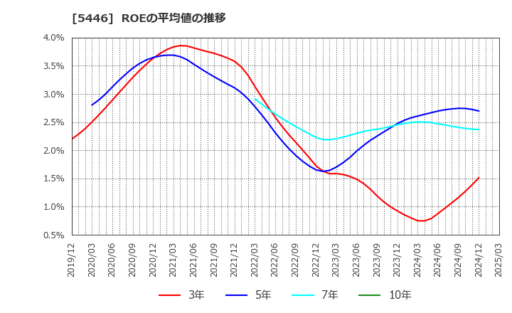 5446 北越メタル(株): ROEの平均値の推移