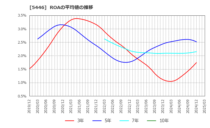 5446 北越メタル(株): ROAの平均値の推移