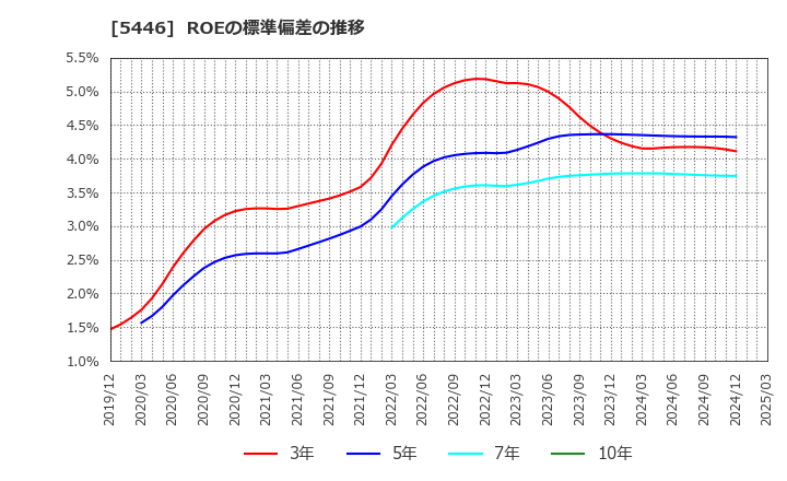 5446 北越メタル(株): ROEの標準偏差の推移