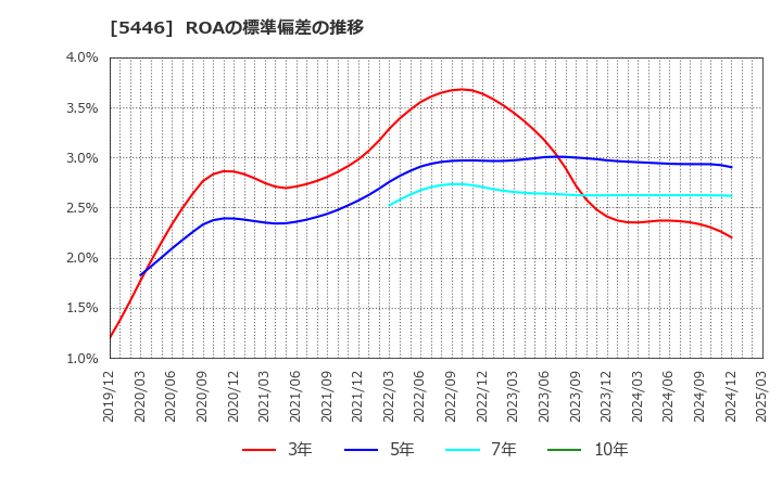 5446 北越メタル(株): ROAの標準偏差の推移