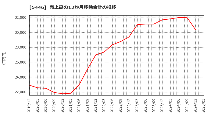 5446 北越メタル(株): 売上高の12か月移動合計の推移