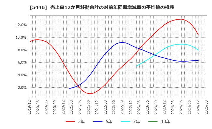 5446 北越メタル(株): 売上高12か月移動合計の対前年同期増減率の平均値の推移