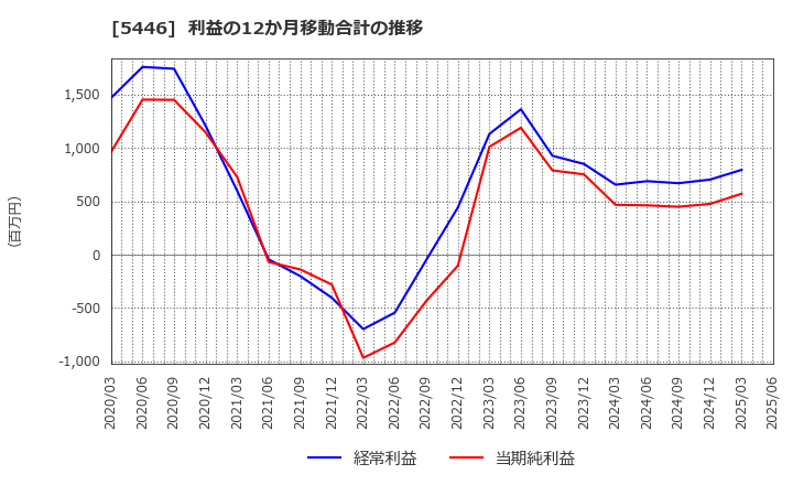 5446 北越メタル(株): 利益の12か月移動合計の推移