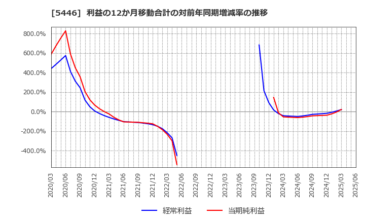 5446 北越メタル(株): 利益の12か月移動合計の対前年同期増減率の推移