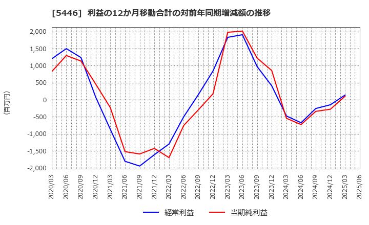 5446 北越メタル(株): 利益の12か月移動合計の対前年同期増減額の推移