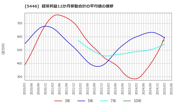 5446 北越メタル(株): 経常利益12か月移動合計の平均値の推移