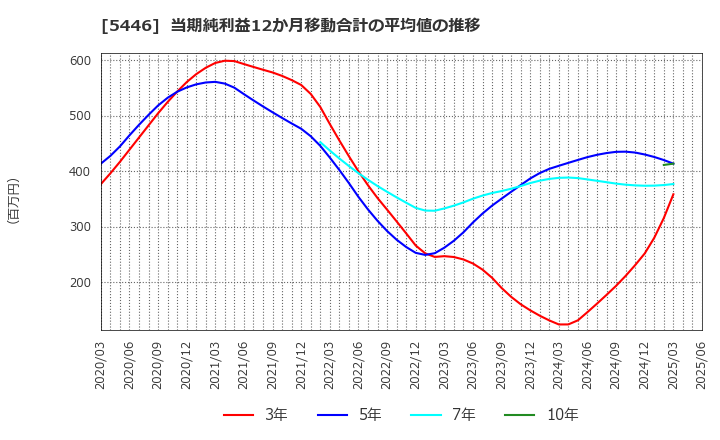 5446 北越メタル(株): 当期純利益12か月移動合計の平均値の推移