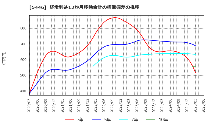 5446 北越メタル(株): 経常利益12か月移動合計の標準偏差の推移