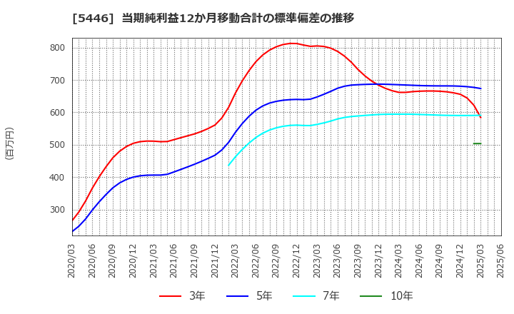 5446 北越メタル(株): 当期純利益12か月移動合計の標準偏差の推移