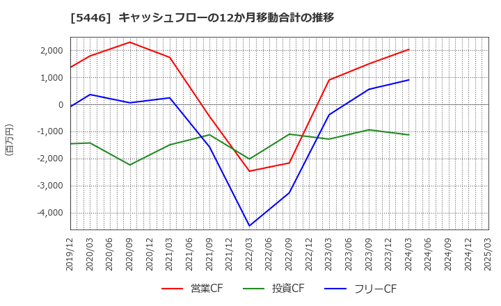 5446 北越メタル(株): キャッシュフローの12か月移動合計の推移