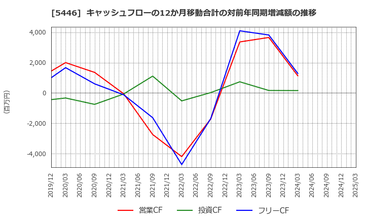 5446 北越メタル(株): キャッシュフローの12か月移動合計の対前年同期増減額の推移