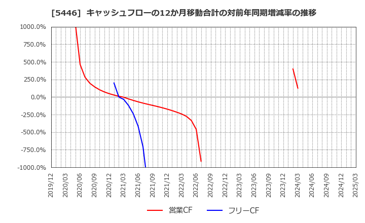 5446 北越メタル(株): キャッシュフローの12か月移動合計の対前年同期増減率の推移
