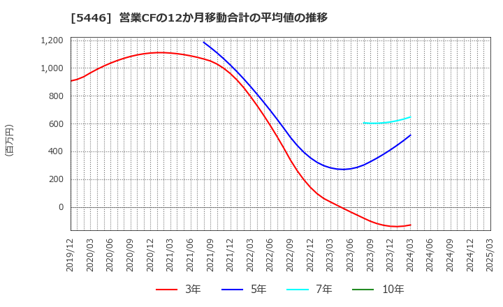 5446 北越メタル(株): 営業CFの12か月移動合計の平均値の推移