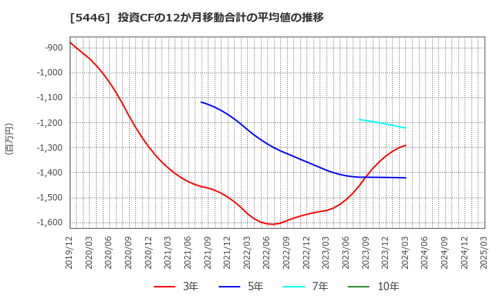 5446 北越メタル(株): 投資CFの12か月移動合計の平均値の推移
