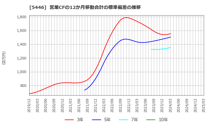 5446 北越メタル(株): 営業CFの12か月移動合計の標準偏差の推移
