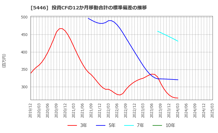 5446 北越メタル(株): 投資CFの12か月移動合計の標準偏差の推移