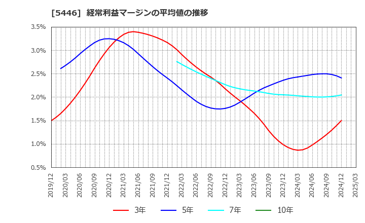 5446 北越メタル(株): 経常利益マージンの平均値の推移