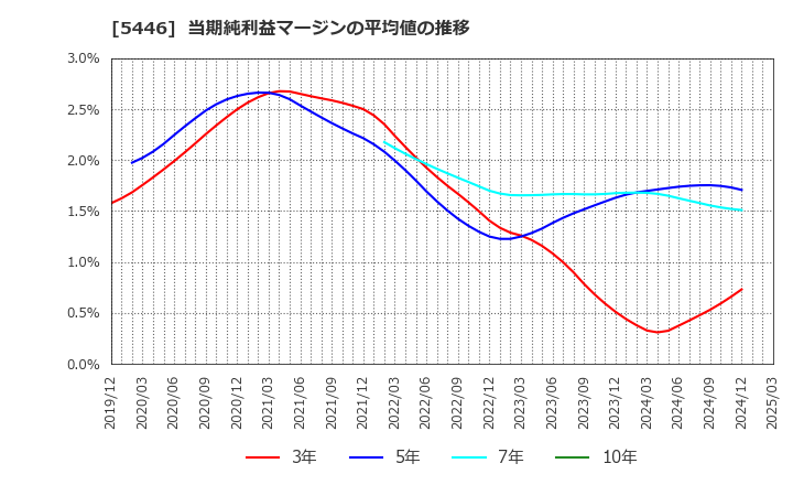 5446 北越メタル(株): 当期純利益マージンの平均値の推移