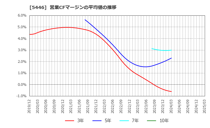 5446 北越メタル(株): 営業CFマージンの平均値の推移