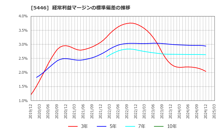 5446 北越メタル(株): 経常利益マージンの標準偏差の推移