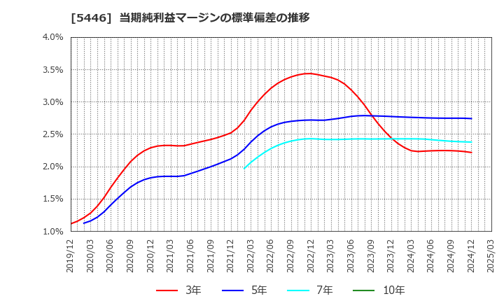 5446 北越メタル(株): 当期純利益マージンの標準偏差の推移