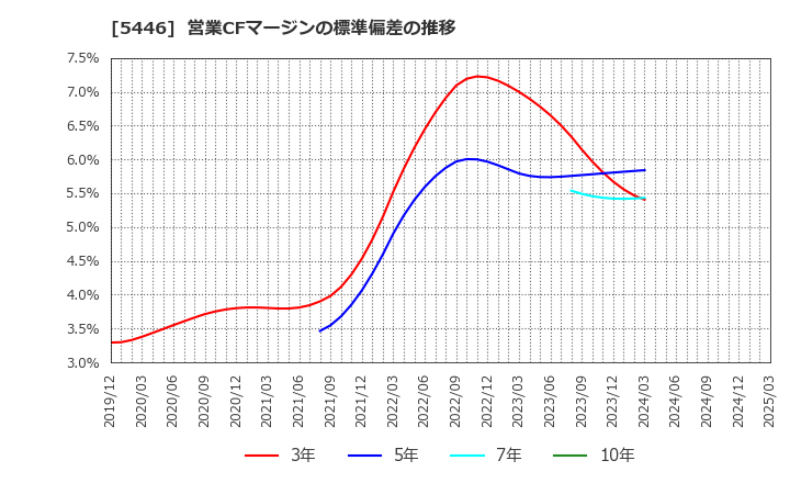 5446 北越メタル(株): 営業CFマージンの標準偏差の推移