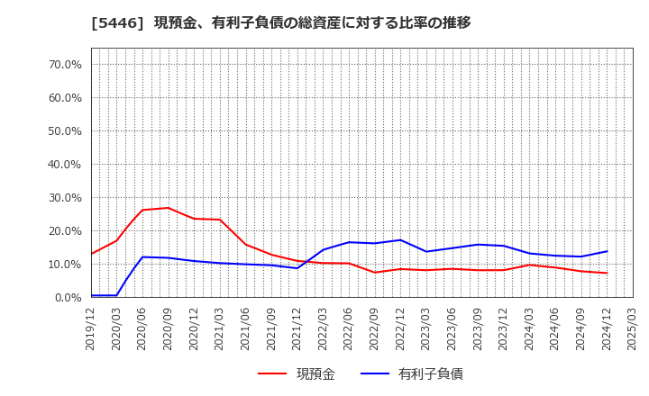 5446 北越メタル(株): 現預金、有利子負債の総資産に対する比率の推移