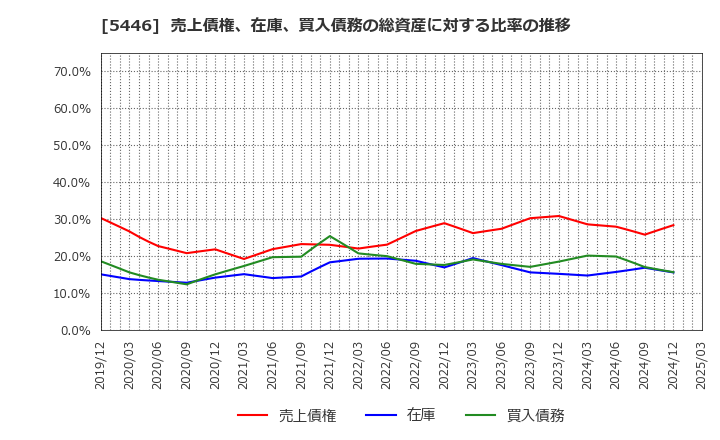 5446 北越メタル(株): 売上債権、在庫、買入債務の総資産に対する比率の推移
