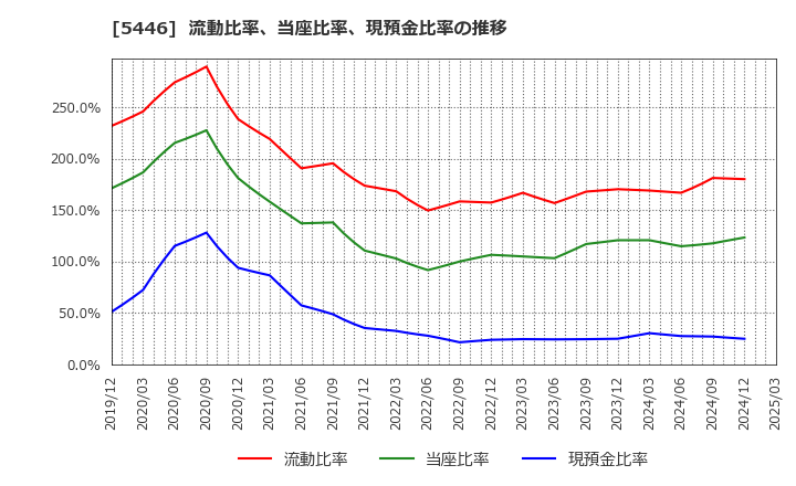 5446 北越メタル(株): 流動比率、当座比率、現預金比率の推移