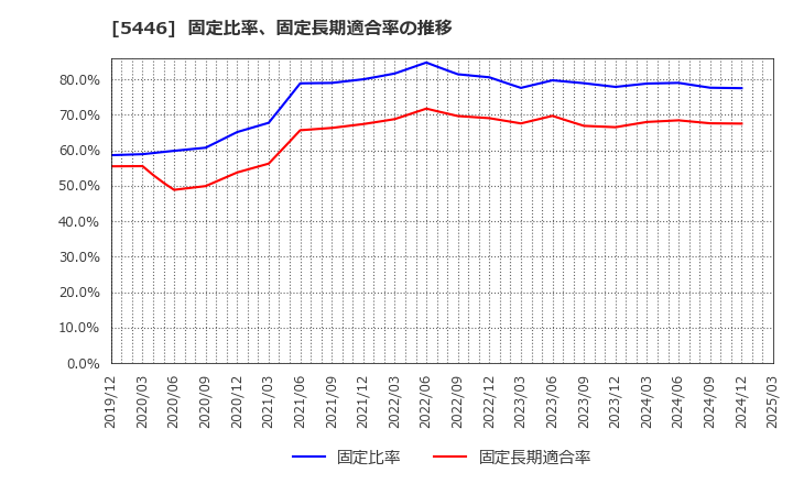 5446 北越メタル(株): 固定比率、固定長期適合率の推移
