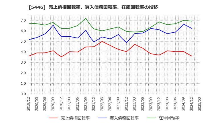 5446 北越メタル(株): 売上債権回転率、買入債務回転率、在庫回転率の推移