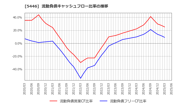 5446 北越メタル(株): 流動負債キャッシュフロー比率の推移