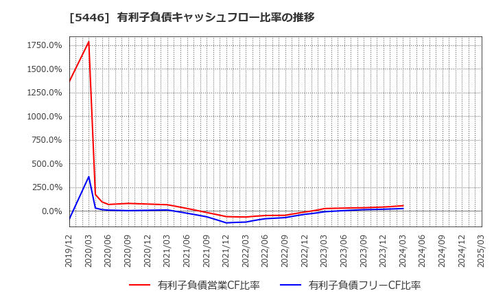 5446 北越メタル(株): 有利子負債キャッシュフロー比率の推移