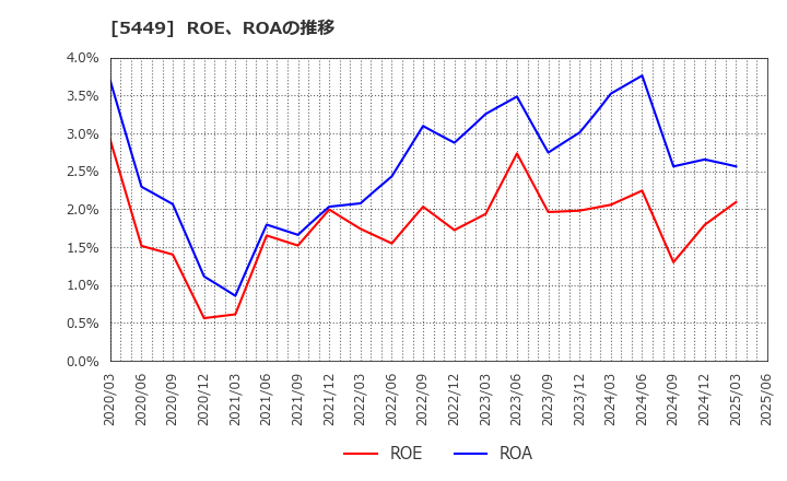 5449 大阪製鐵(株): ROE、ROAの推移