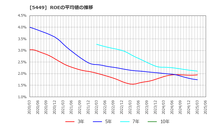 5449 大阪製鐵(株): ROEの平均値の推移