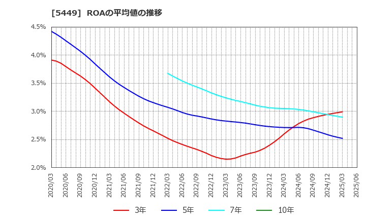 5449 大阪製鐵(株): ROAの平均値の推移