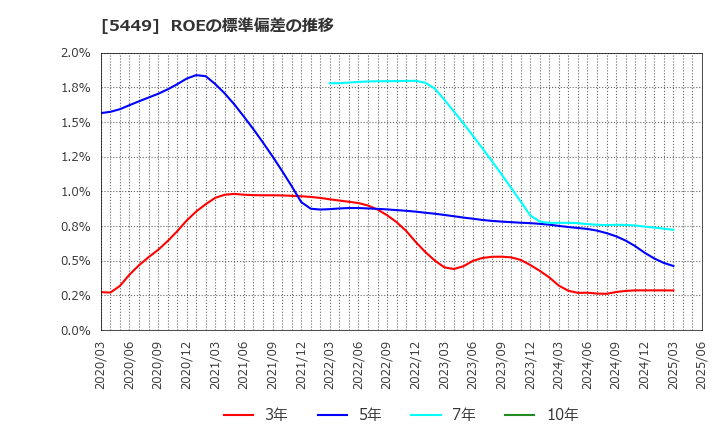 5449 大阪製鐵(株): ROEの標準偏差の推移