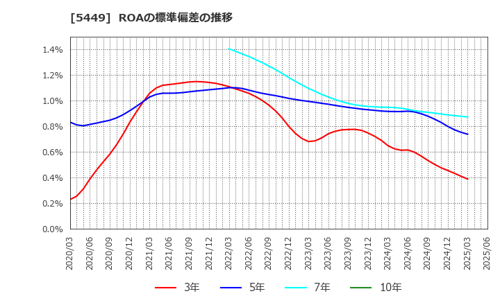 5449 大阪製鐵(株): ROAの標準偏差の推移