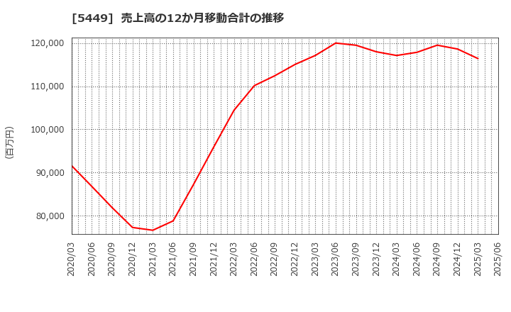 5449 大阪製鐵(株): 売上高の12か月移動合計の推移