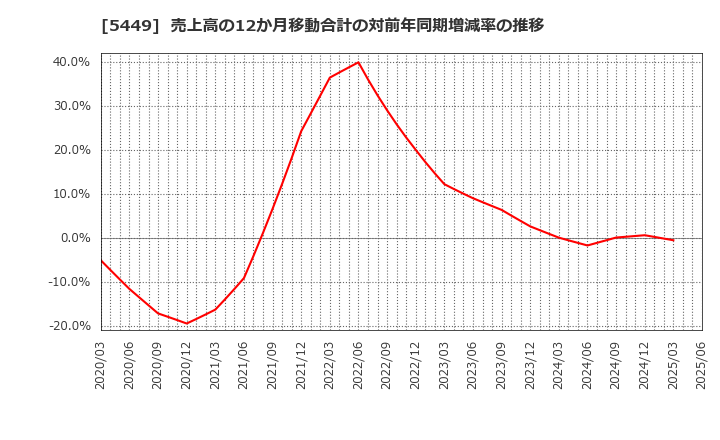 5449 大阪製鐵(株): 売上高の12か月移動合計の対前年同期増減率の推移