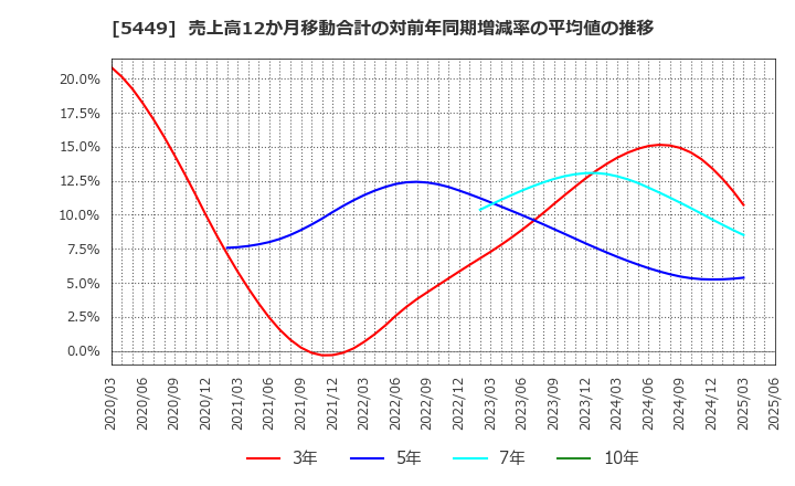 5449 大阪製鐵(株): 売上高12か月移動合計の対前年同期増減率の平均値の推移