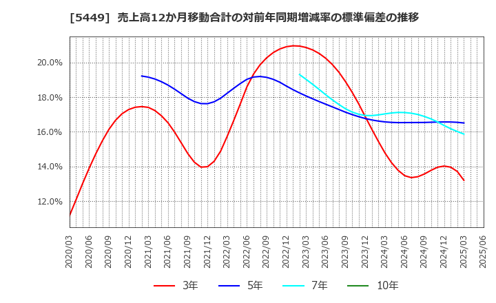 5449 大阪製鐵(株): 売上高12か月移動合計の対前年同期増減率の標準偏差の推移