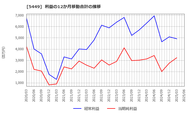 5449 大阪製鐵(株): 利益の12か月移動合計の推移